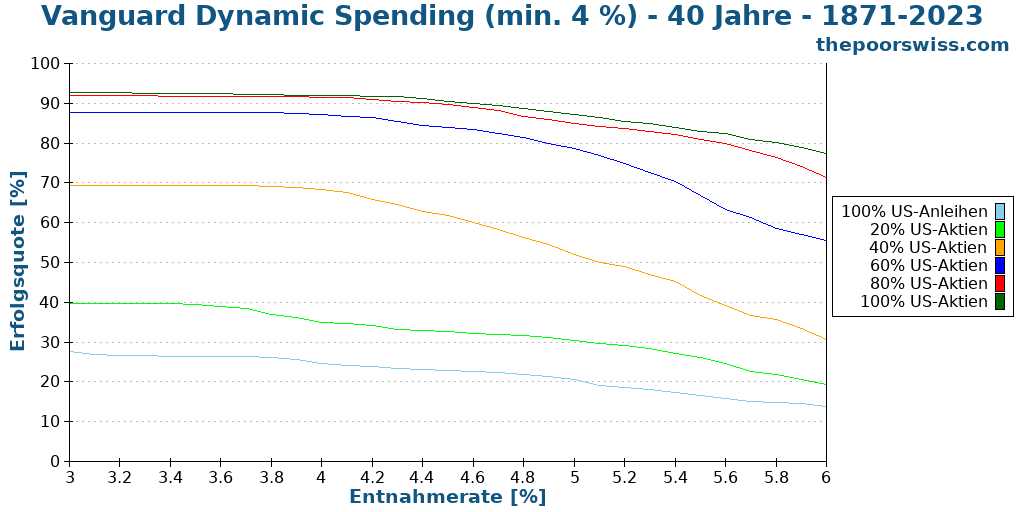 Vanguard Dynamic Spending (min. 4 %) - 40 Jahre - 1871-2023