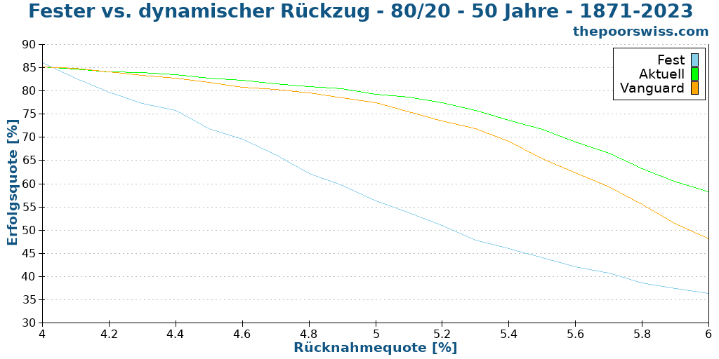 Fester vs. dynamischer Rückzug - 80/20 - 50 Jahre - 1871-2023