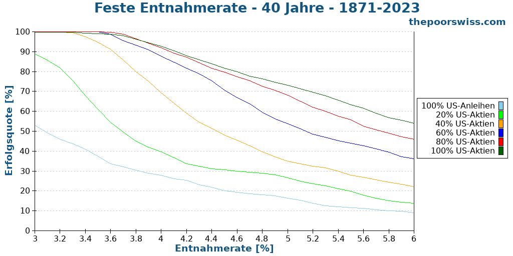 Feste Entnahmerate - 40 Jahre - 1871-2023