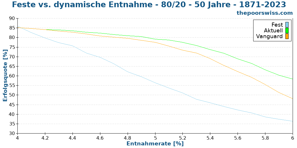 Feste vs. dynamische Entnahme - 80/20 - 50 Jahre - 1871-2023