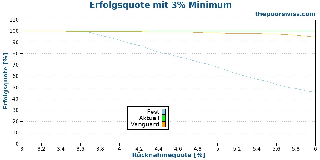 Erfolgsquote mit 3% Minimum