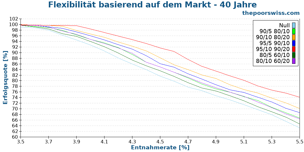Flexibilität basierend auf dem Markt - 40 Jahre