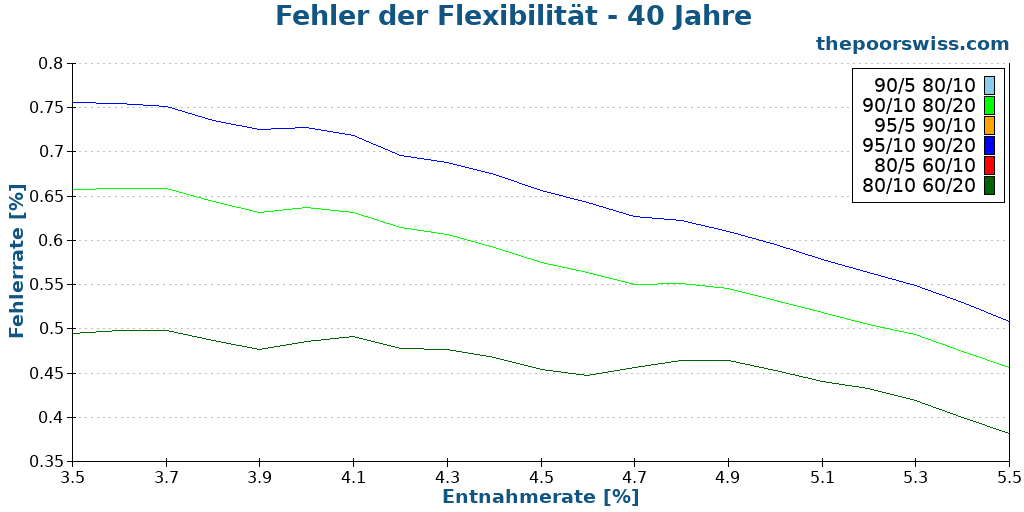 Fehler der Flexibilität - 40 Jahre