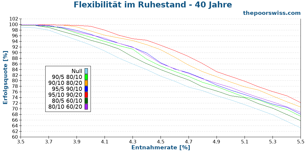 Flexibilität im Ruhestand - 40 Jahre