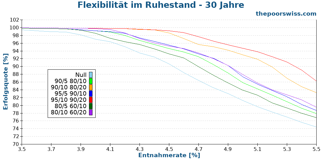 Flexibilität im Ruhestand - 30 Jahre