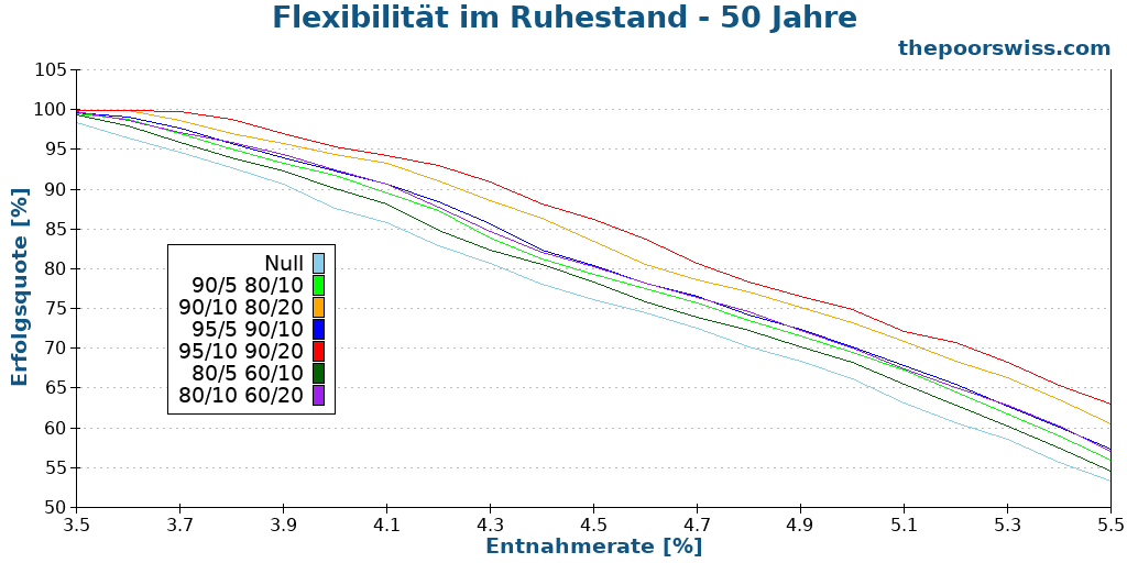 Flexibilität im Ruhestand - 50 Jahre