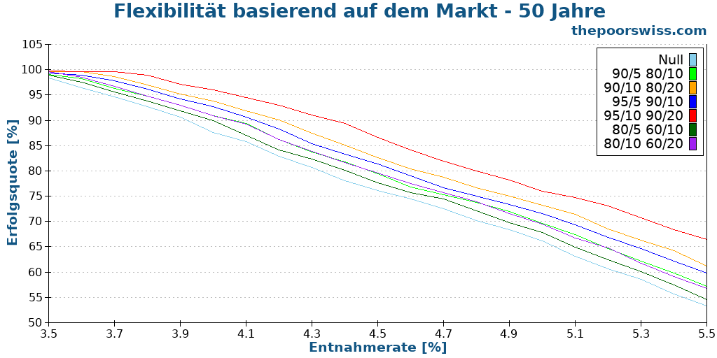 Flexibilität basierend auf dem Markt - 50 Jahre