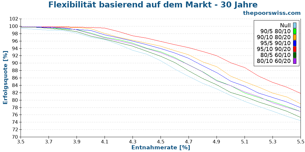 Flexibilität basierend auf dem Markt - 30 Jahre