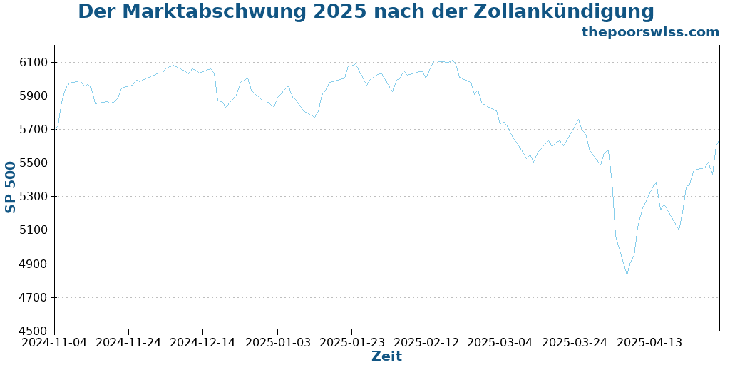 Der Marktabschwung 2025 nach der Zollankündigung
