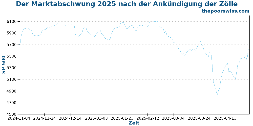 Der Marktabschwung 2025 nach der Ankündigung der Zölle