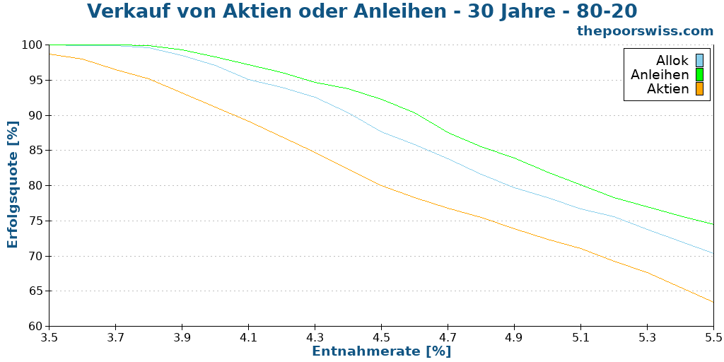 Verkauf von Aktien oder Anleihen - 30 Jahre - 80-20