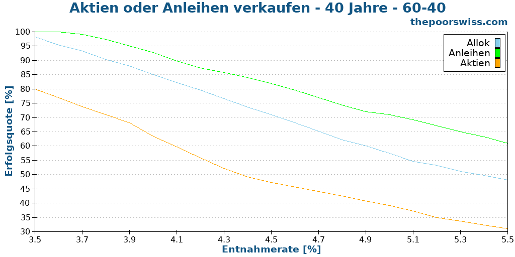 Aktien oder Anleihen verkaufen - 40 Jahre - 60-40