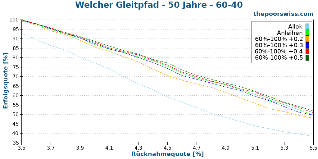 Welcher Gleitpfad - 50 Jahre - 60-40