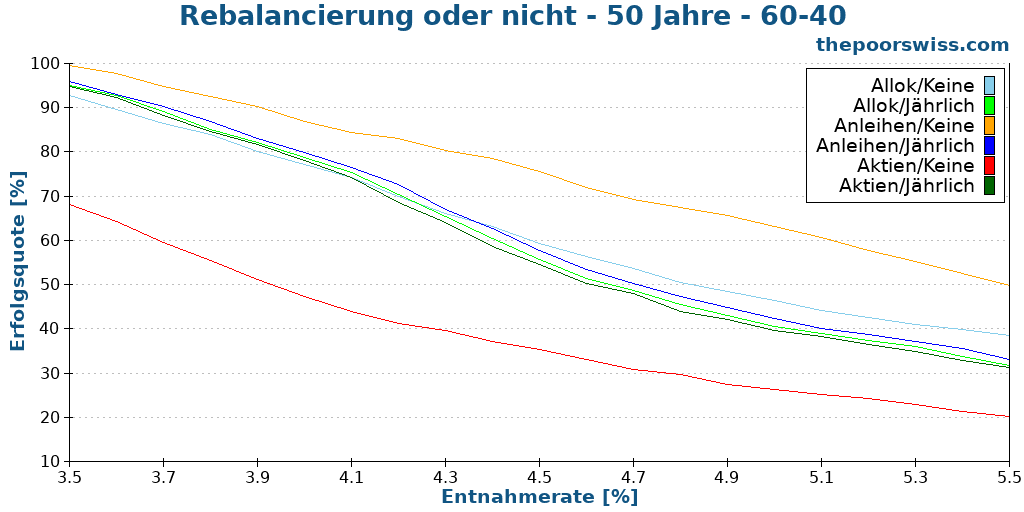 Rebalancierung oder nicht - 50 Jahre - 60-40