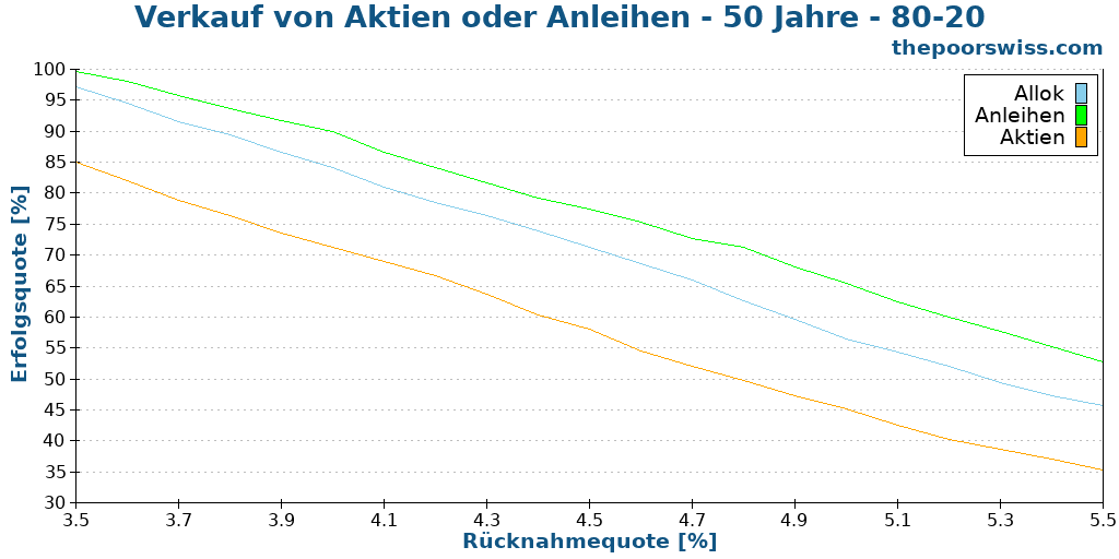 Verkauf von Aktien oder Anleihen - 50 Jahre - 80-20