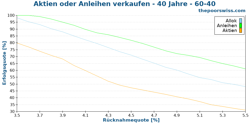 Aktien oder Anleihen verkaufen - 40 Jahre - 60-40