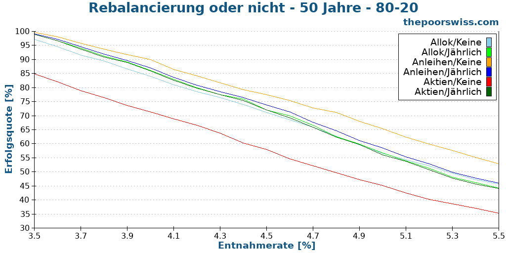 Rebalancierung oder nicht - 50 Jahre - 80-20