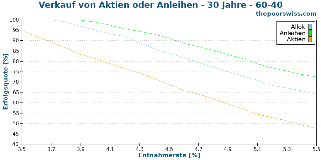 Verkauf von Aktien oder Anleihen - 30 Jahre - 60-40