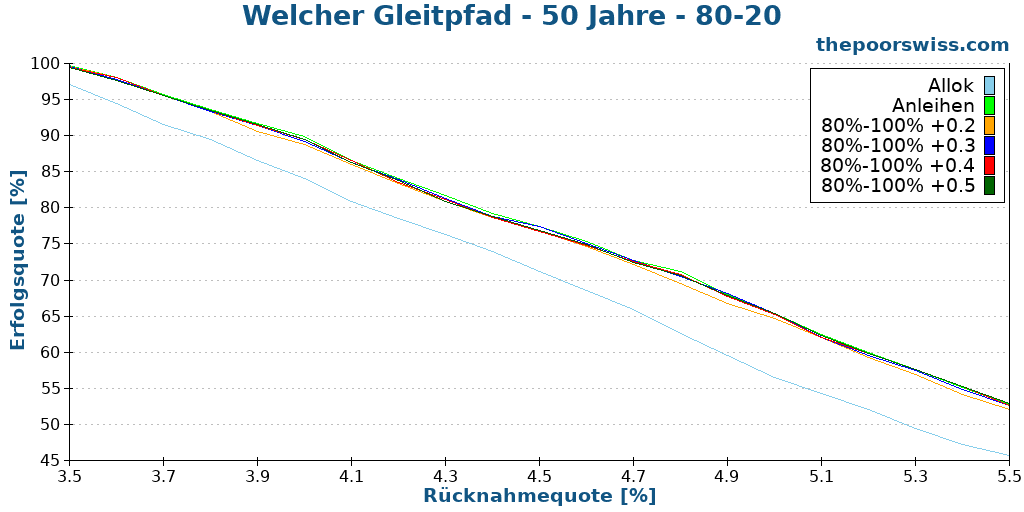 Welcher Gleitpfad - 50 Jahre - 80-20