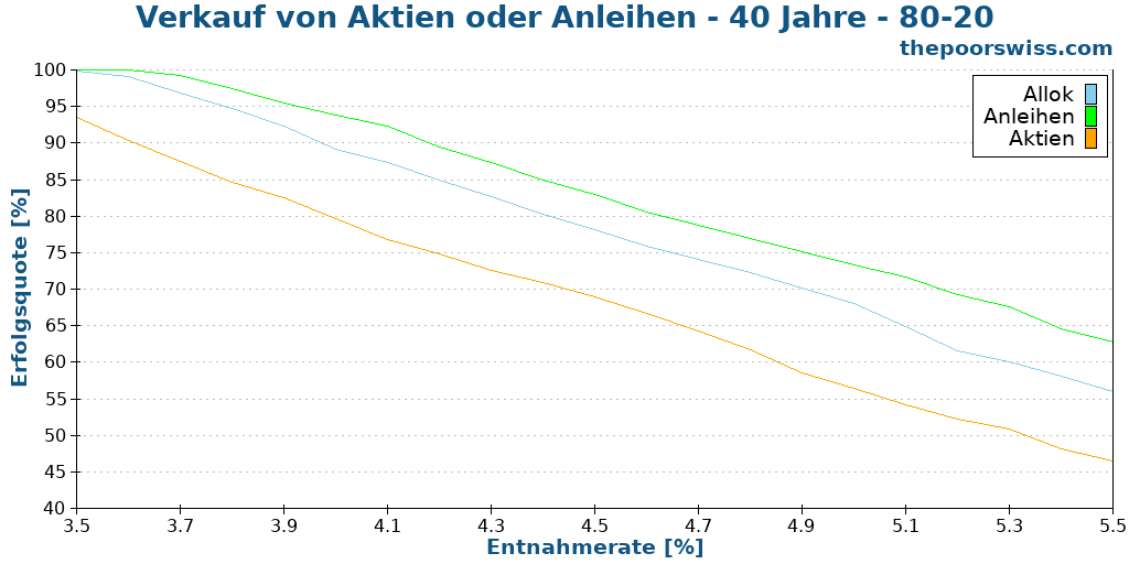 Verkauf von Aktien oder Anleihen - 40 Jahre - 80-20