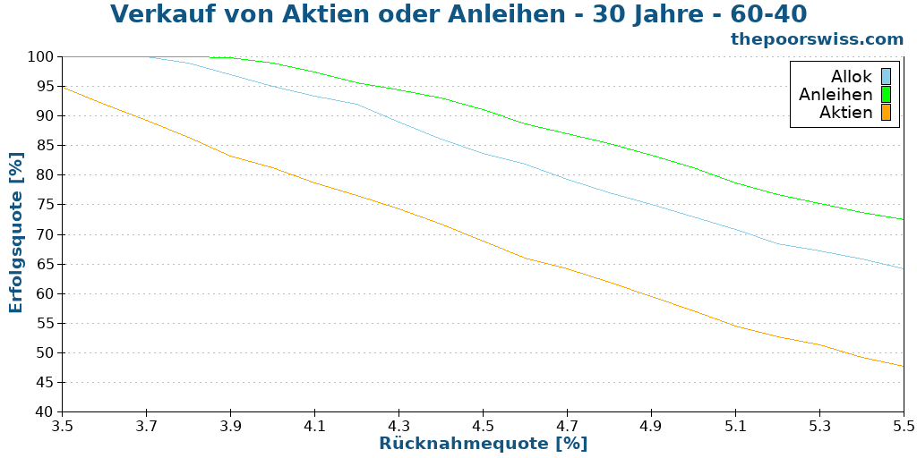 Verkauf von Aktien oder Anleihen - 30 Jahre - 60-40