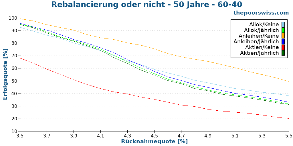 Rebalancierung oder nicht - 50 Jahre - 60-40