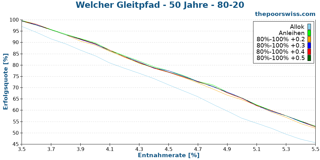 Welcher Gleitpfad - 50 Jahre - 80-20