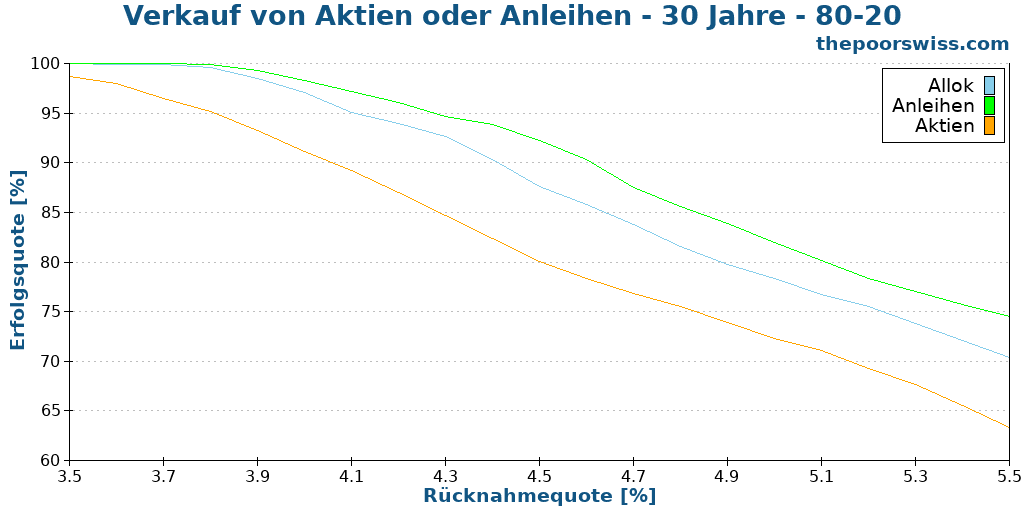 Verkauf von Aktien oder Anleihen - 30 Jahre - 80-20