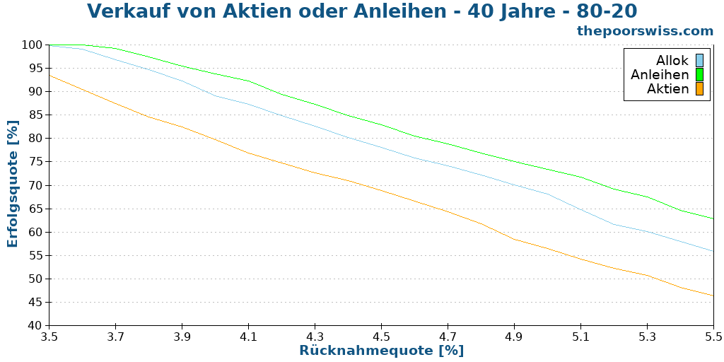 Verkauf von Aktien oder Anleihen - 40 Jahre - 80-20