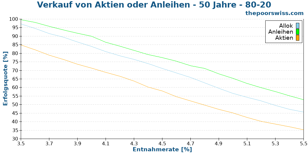 Verkauf von Aktien oder Anleihen - 50 Jahre - 80-20