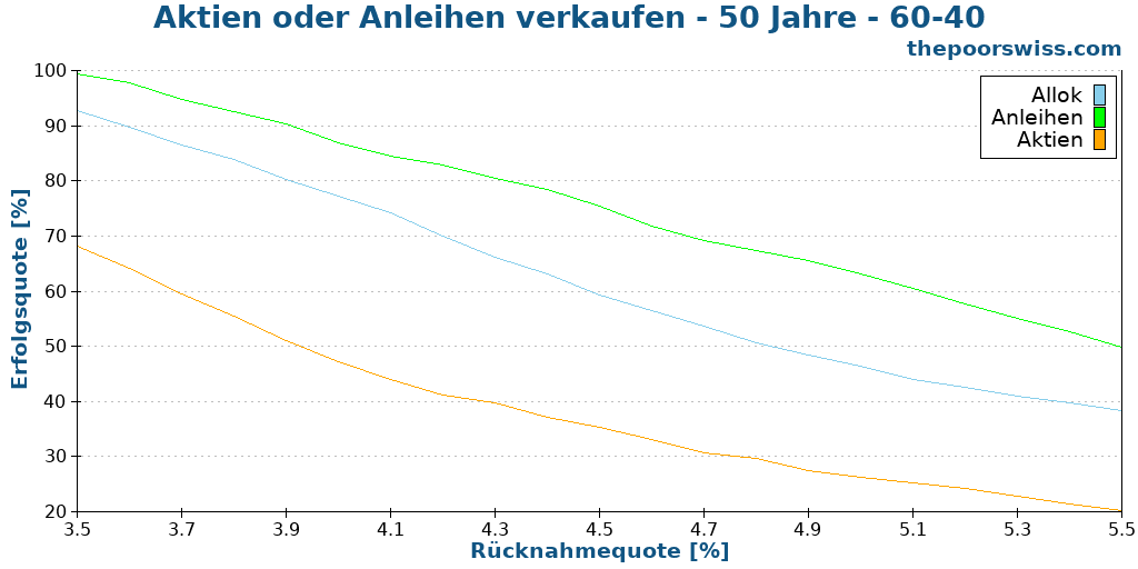 Aktien oder Anleihen verkaufen - 50 Jahre - 60-40