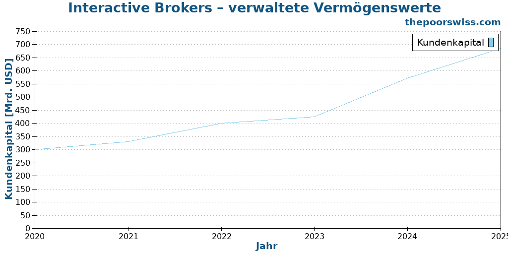 Interactive Brokers – verwaltete Vermögenswerte