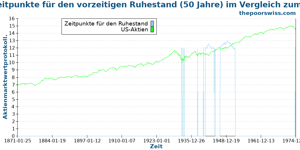 Die besten Zeitpunkte für den vorzeitigen Ruhestand (50 Jahre) im Vergleich zum Aktienmarkt