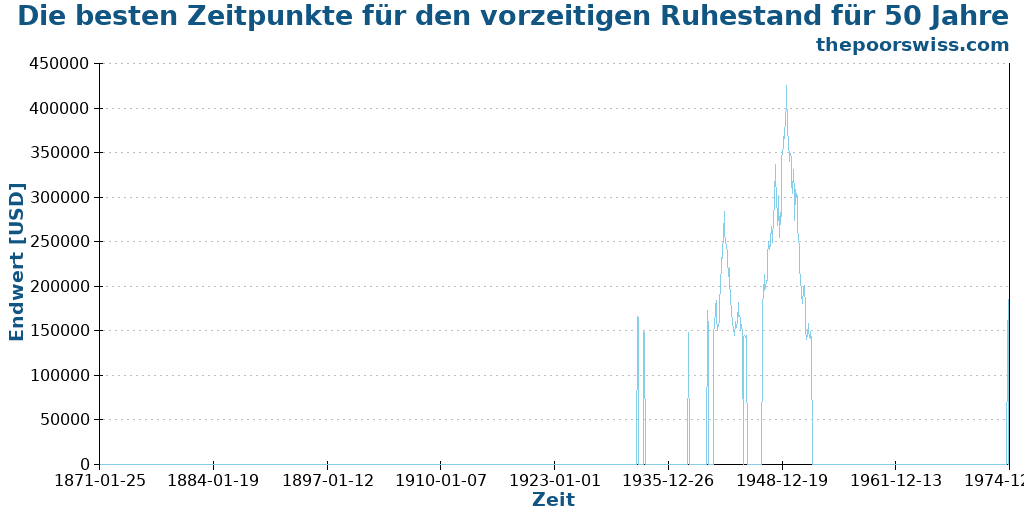 Die besten Zeitpunkte für den vorzeitigen Ruhestand für 50 Jahre