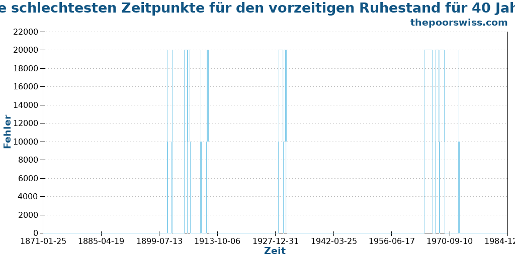 Die schlechtesten Zeitpunkte für den vorzeitigen Ruhestand für 40 Jahre