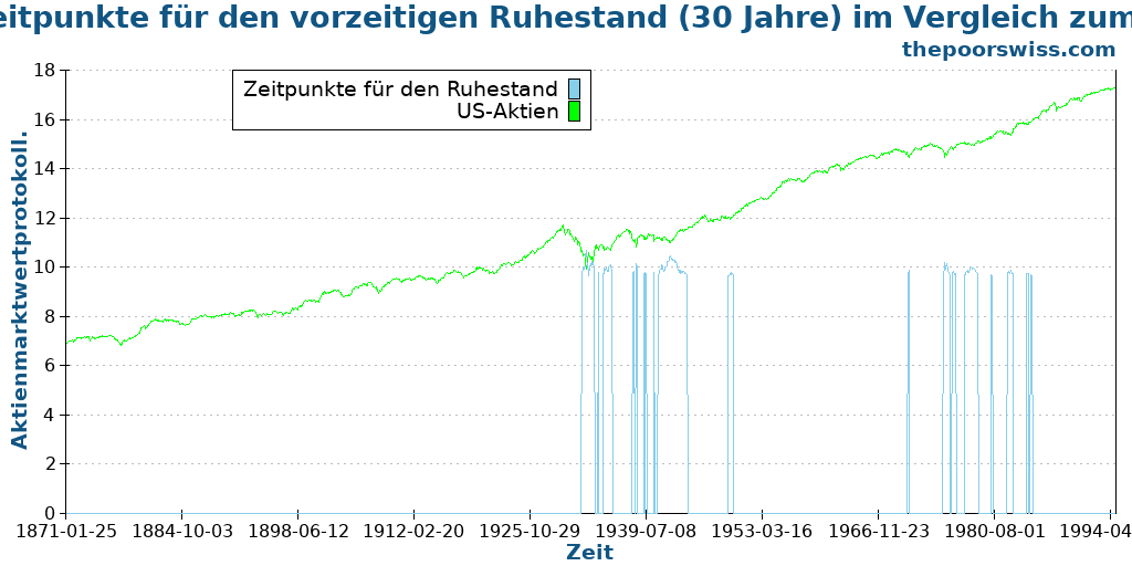 Die besten Zeitpunkte für den vorzeitigen Ruhestand (30 Jahre) im Vergleich zum Aktienmarkt