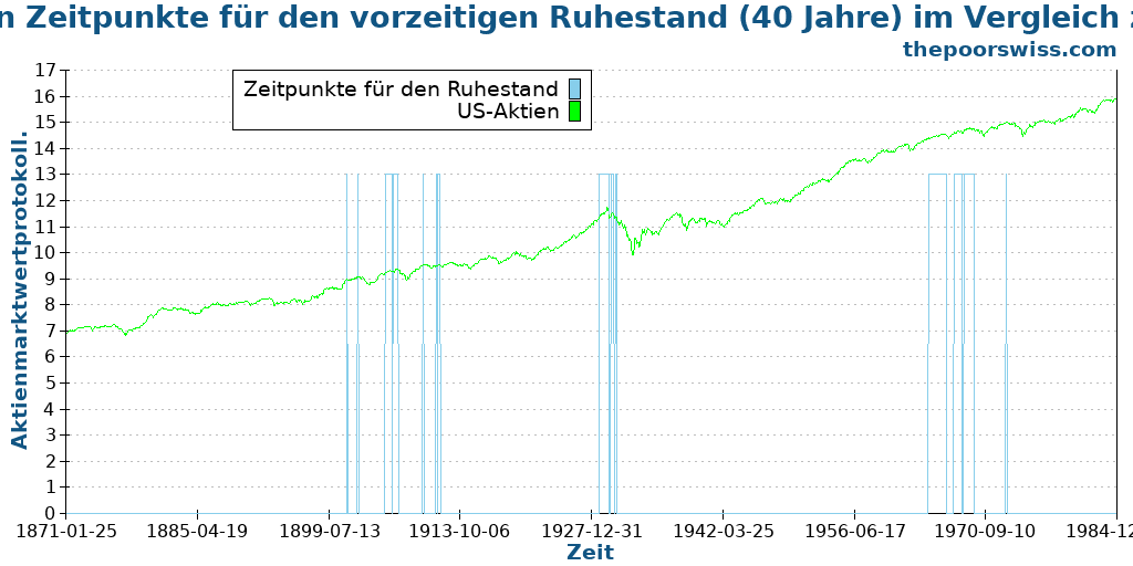 Die schlechtesten Zeitpunkte für den vorzeitigen Ruhestand (40 Jahre) im Vergleich zum Aktienmarkt