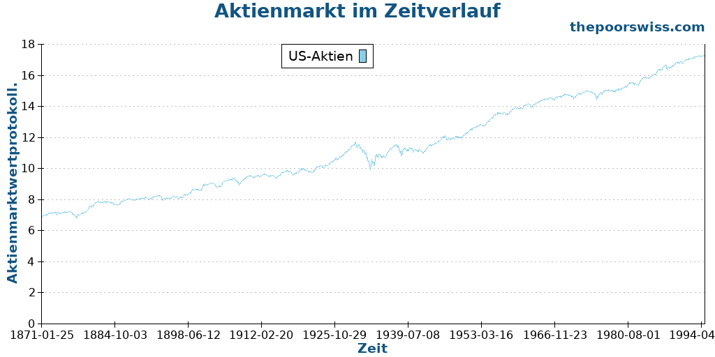 Aktienmarkt im Zeitverlauf