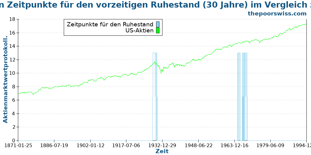 Die schlechtesten Zeitpunkte für den vorzeitigen Ruhestand (30 Jahre) im Vergleich zum Aktienmarkt