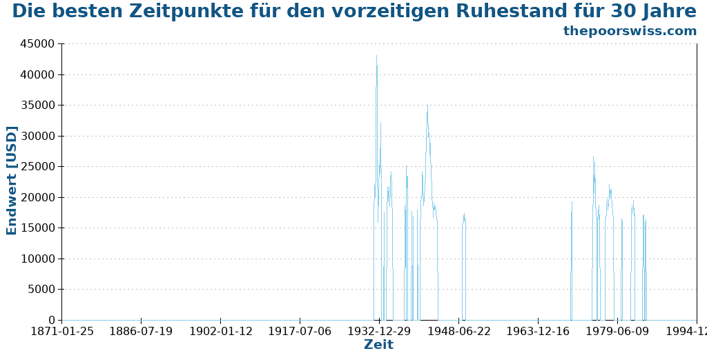 Die besten Zeitpunkte für den vorzeitigen Ruhestand für 30 Jahre