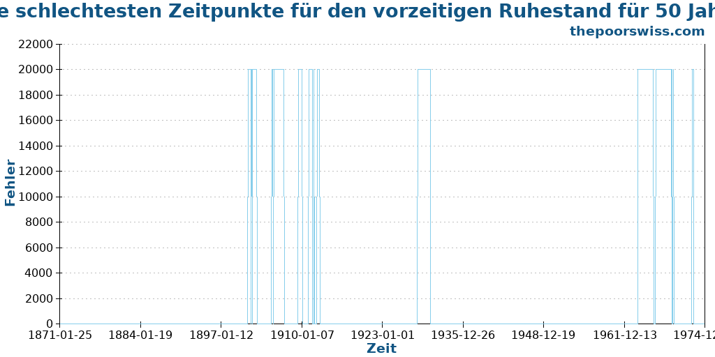 Die schlechtesten Zeitpunkte für den vorzeitigen Ruhestand für 50 Jahre