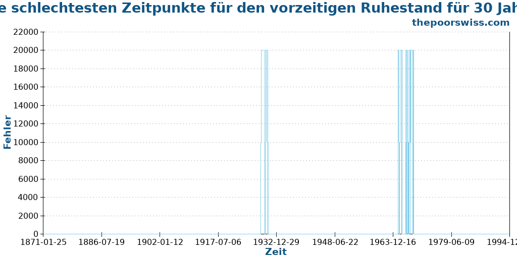 Die schlechtesten Zeitpunkte für den vorzeitigen Ruhestand für 30 Jahre