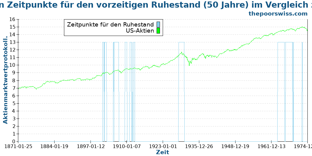 Die schlechtesten Zeitpunkte für den vorzeitigen Ruhestand (50 Jahre) im Vergleich zum Aktienmarkt