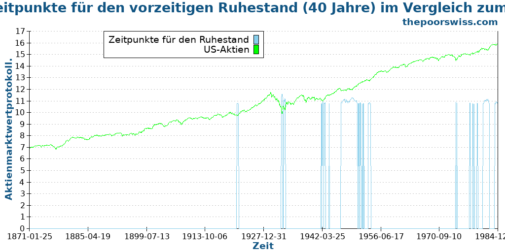 Die besten Zeitpunkte für den vorzeitigen Ruhestand (40 Jahre) im Vergleich zum Aktienmarkt