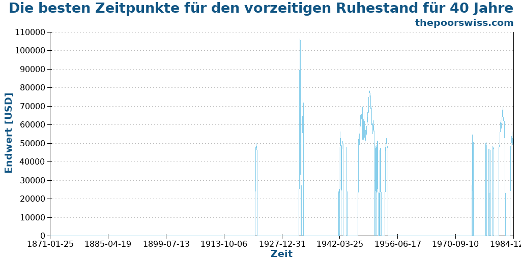 Die besten Zeitpunkte für den vorzeitigen Ruhestand für 40 Jahre