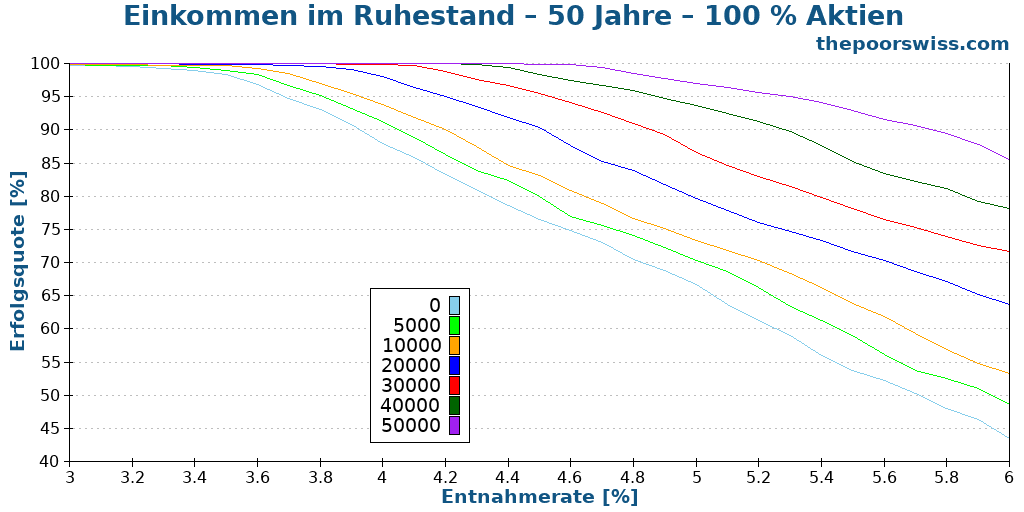 Einkommen im Ruhestand – 50 Jahre – 100 % Aktien