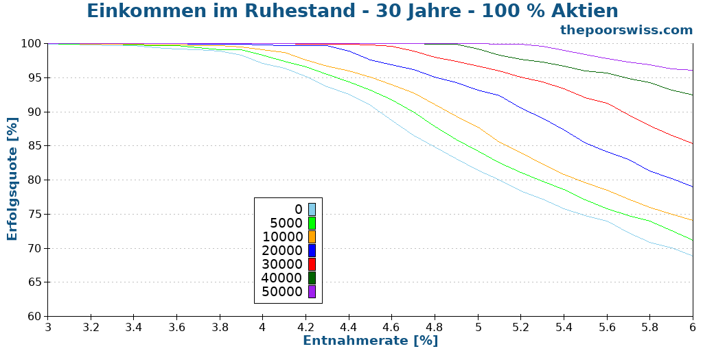 Einkommen im Ruhestand - 30 Jahre - 100 % Aktien