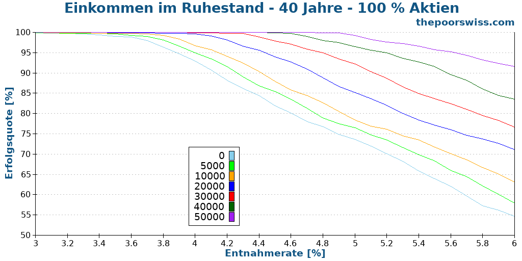 Einkommen im Ruhestand - 40 Jahre - 100 % Aktien