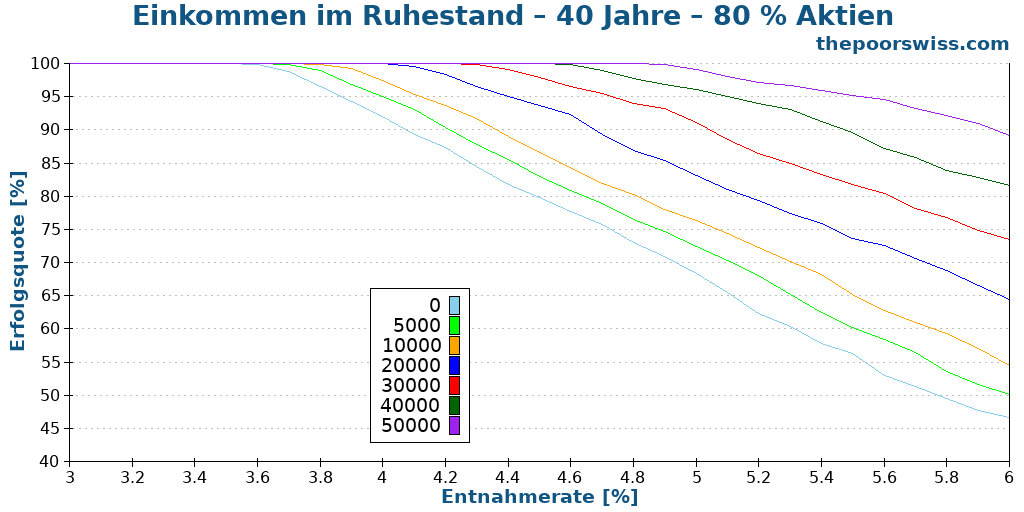 Einkommen im Ruhestand – 40 Jahre – 80 % Aktien