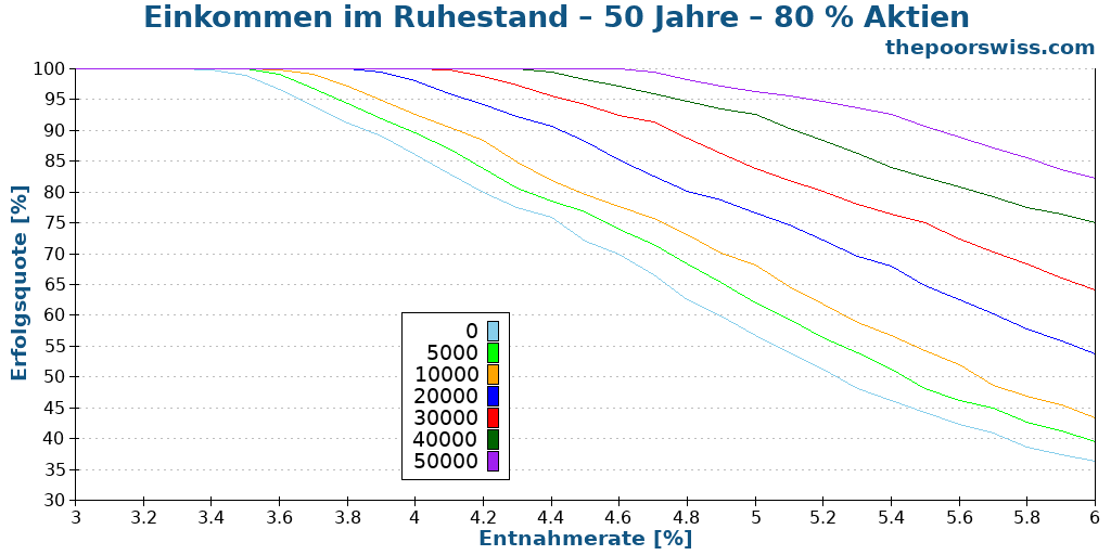 Einkommen im Ruhestand – 50 Jahre – 80 % Aktien